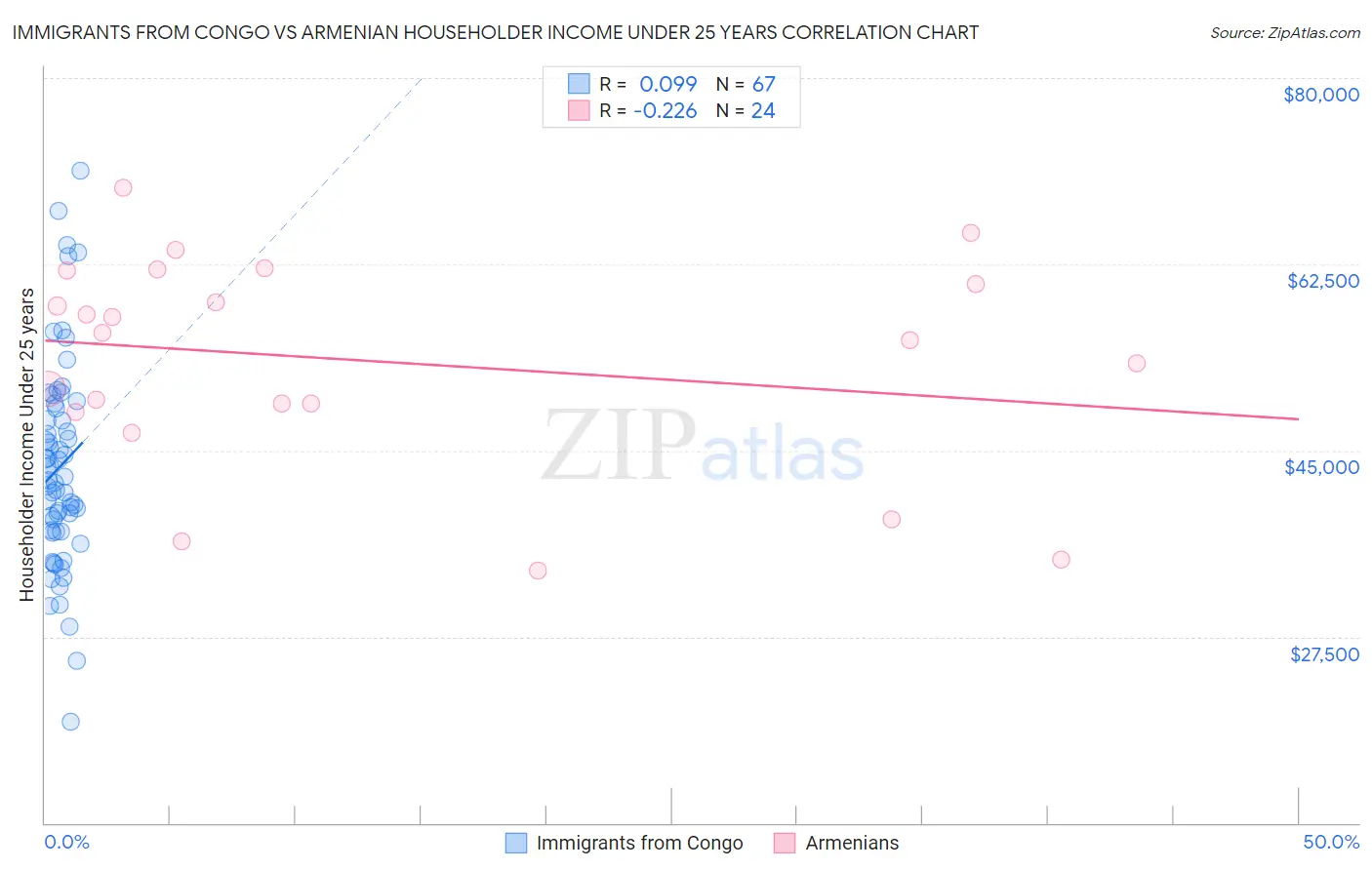 Immigrants from Congo vs Armenian Householder Income Under 25 years