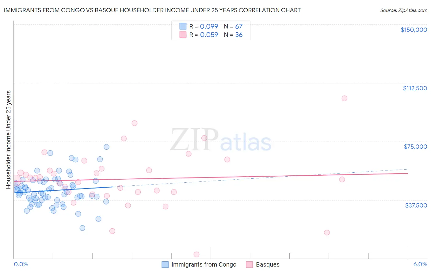 Immigrants from Congo vs Basque Householder Income Under 25 years
