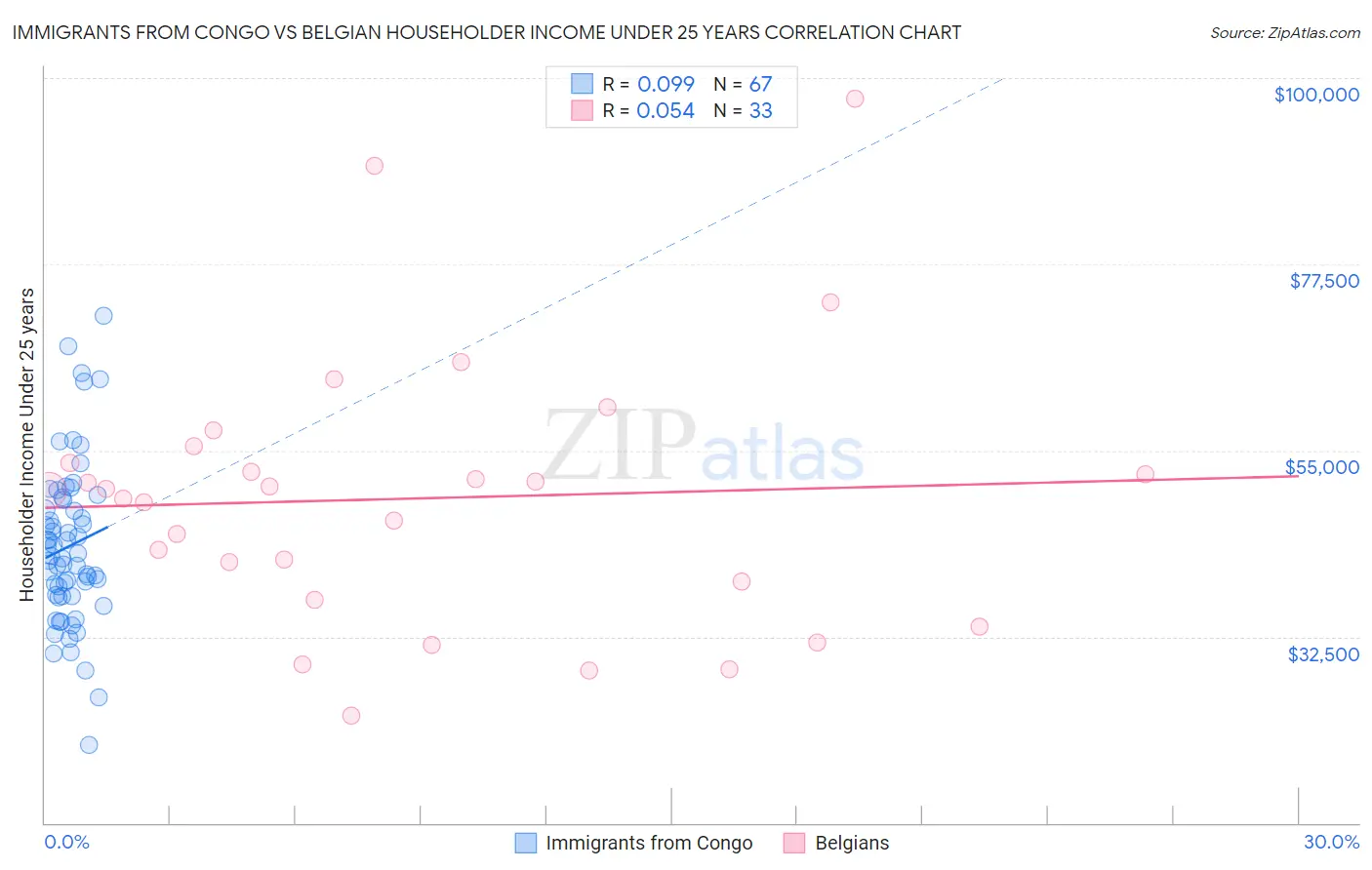 Immigrants from Congo vs Belgian Householder Income Under 25 years