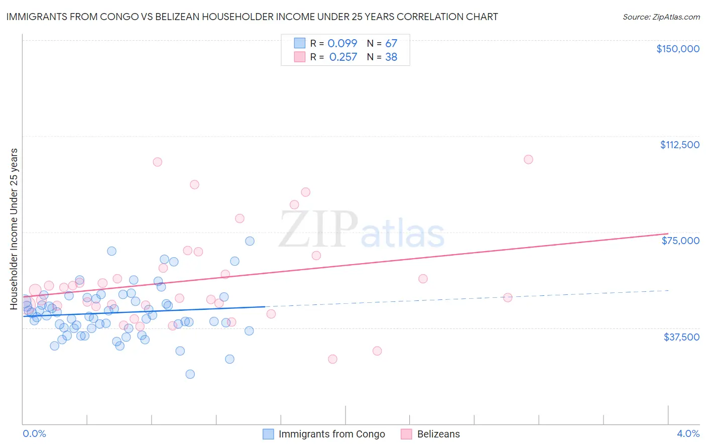 Immigrants from Congo vs Belizean Householder Income Under 25 years