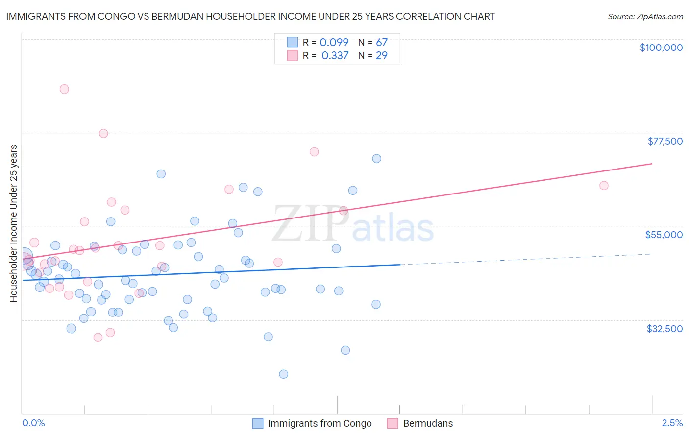 Immigrants from Congo vs Bermudan Householder Income Under 25 years