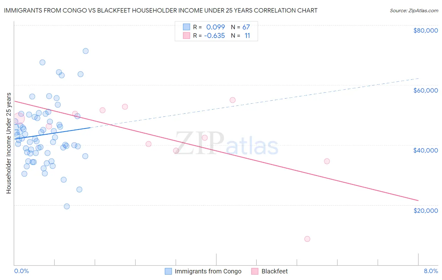 Immigrants from Congo vs Blackfeet Householder Income Under 25 years