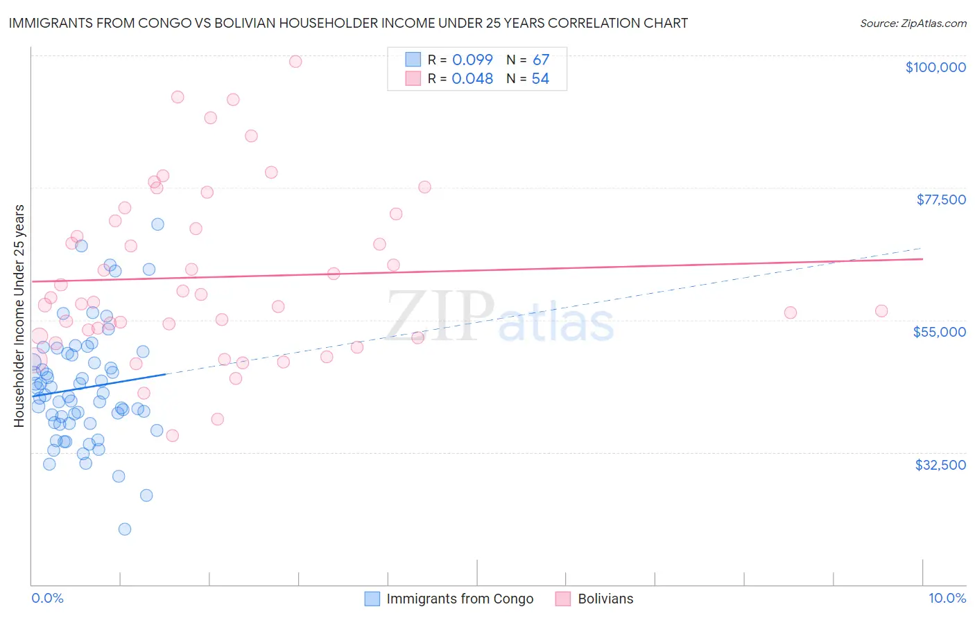 Immigrants from Congo vs Bolivian Householder Income Under 25 years