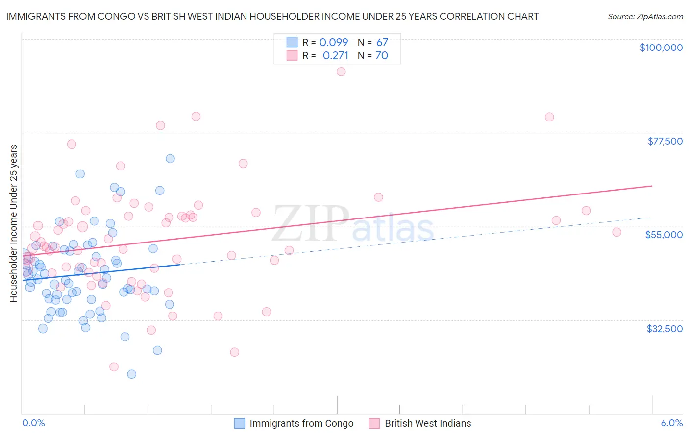 Immigrants from Congo vs British West Indian Householder Income Under 25 years