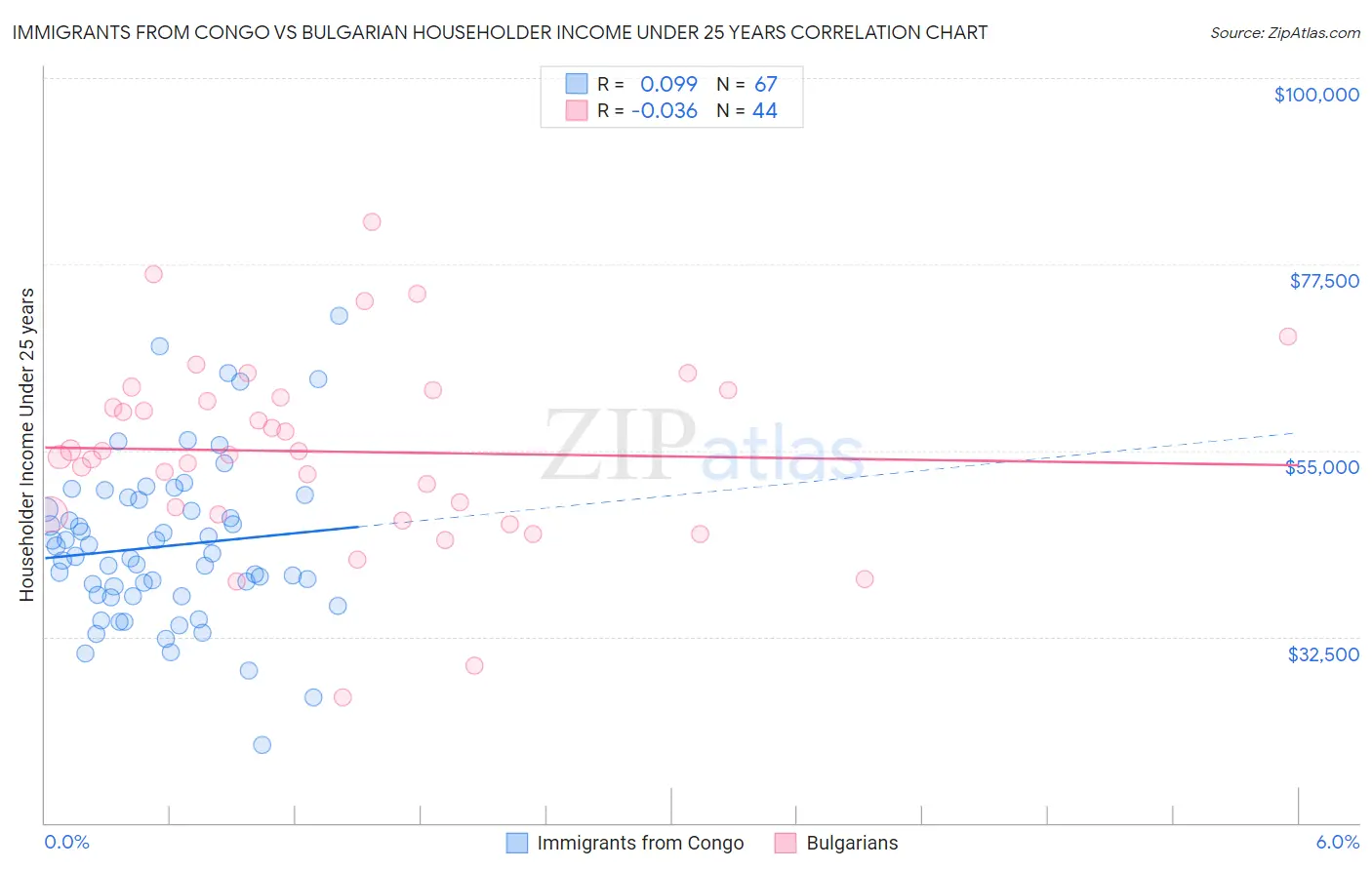 Immigrants from Congo vs Bulgarian Householder Income Under 25 years