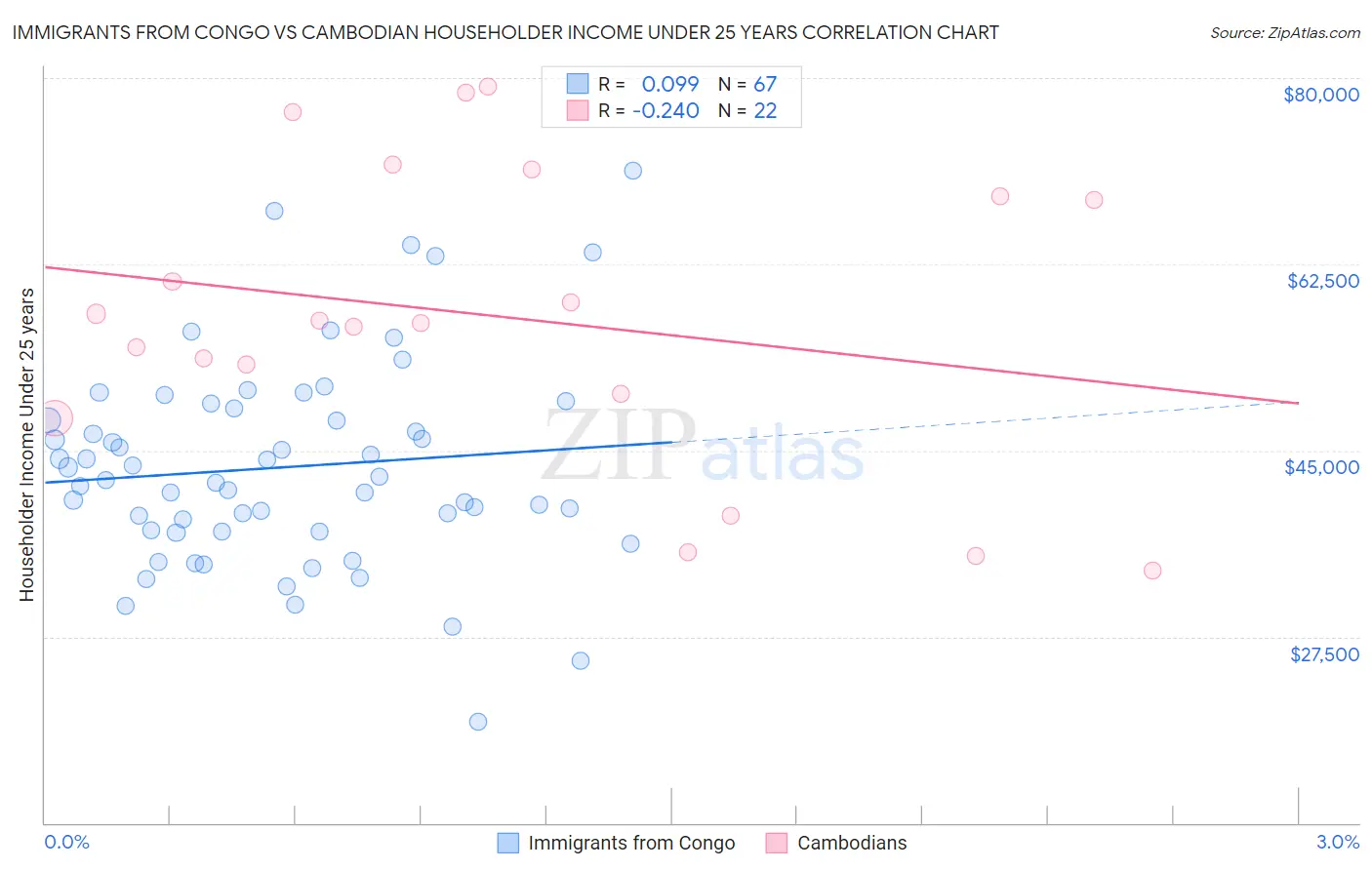 Immigrants from Congo vs Cambodian Householder Income Under 25 years