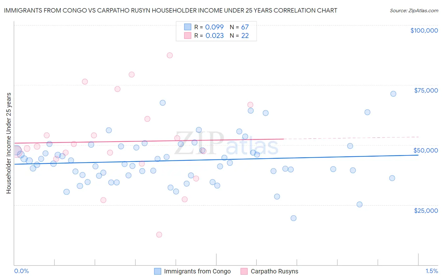 Immigrants from Congo vs Carpatho Rusyn Householder Income Under 25 years