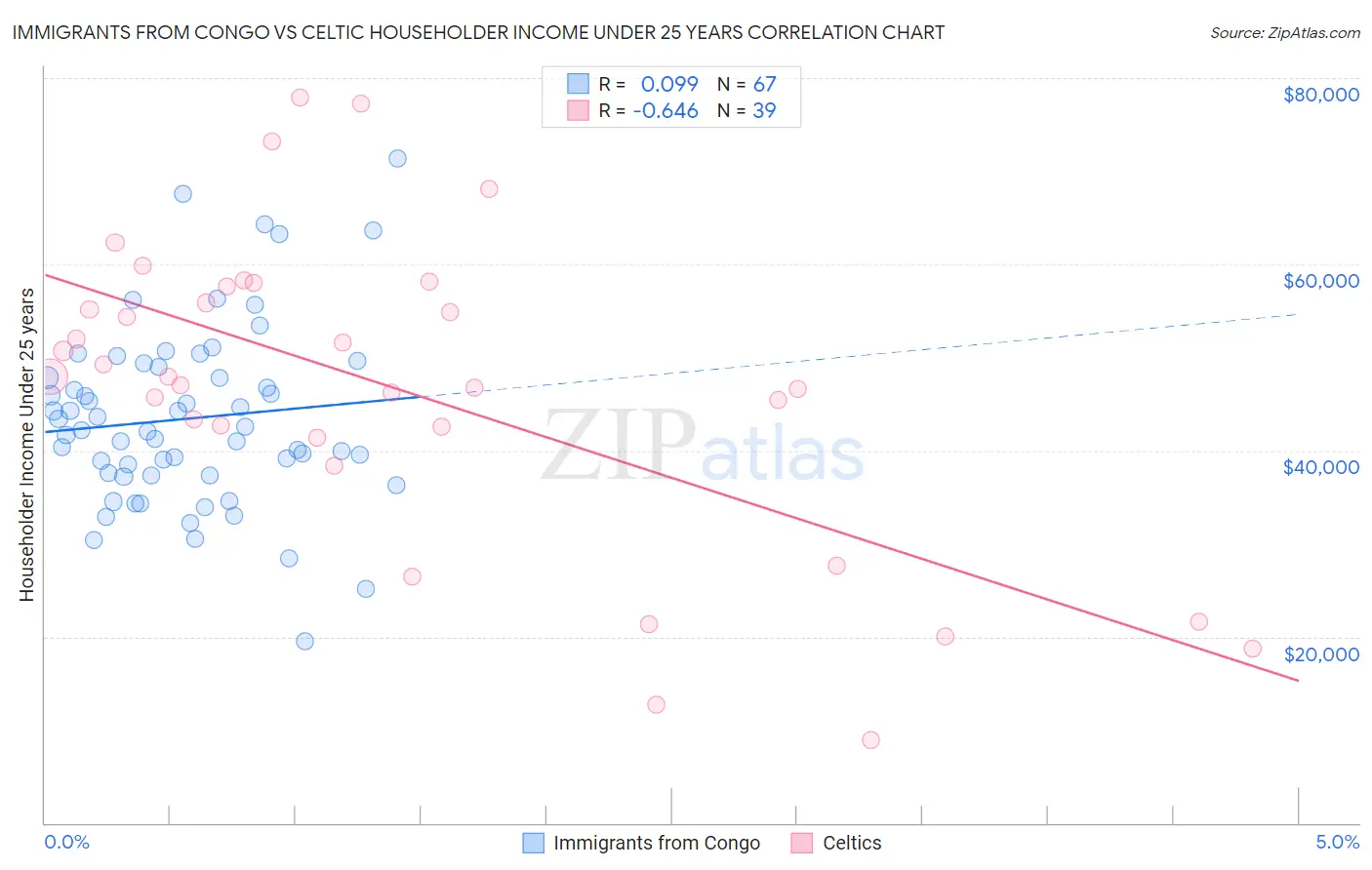 Immigrants from Congo vs Celtic Householder Income Under 25 years