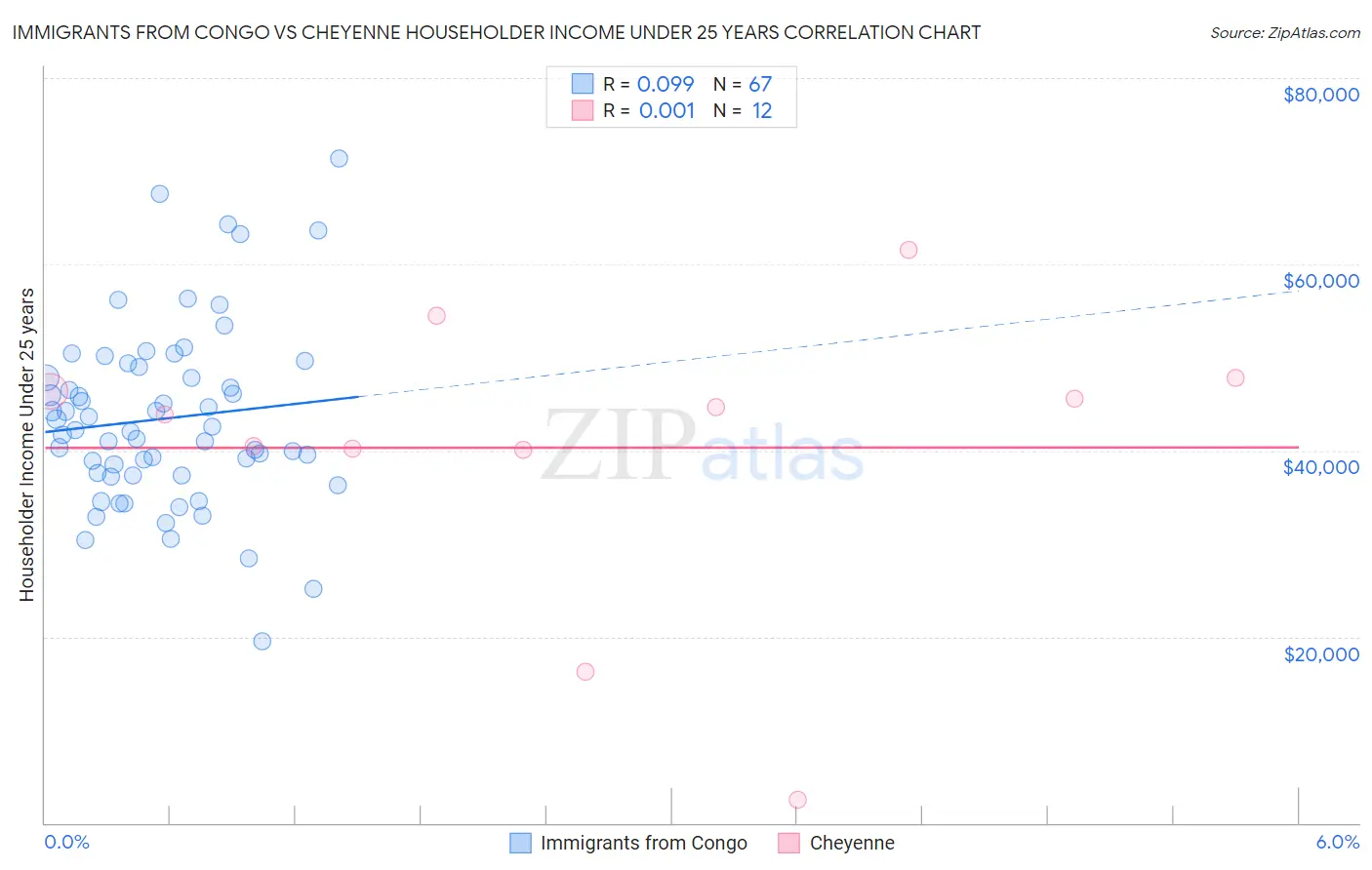 Immigrants from Congo vs Cheyenne Householder Income Under 25 years