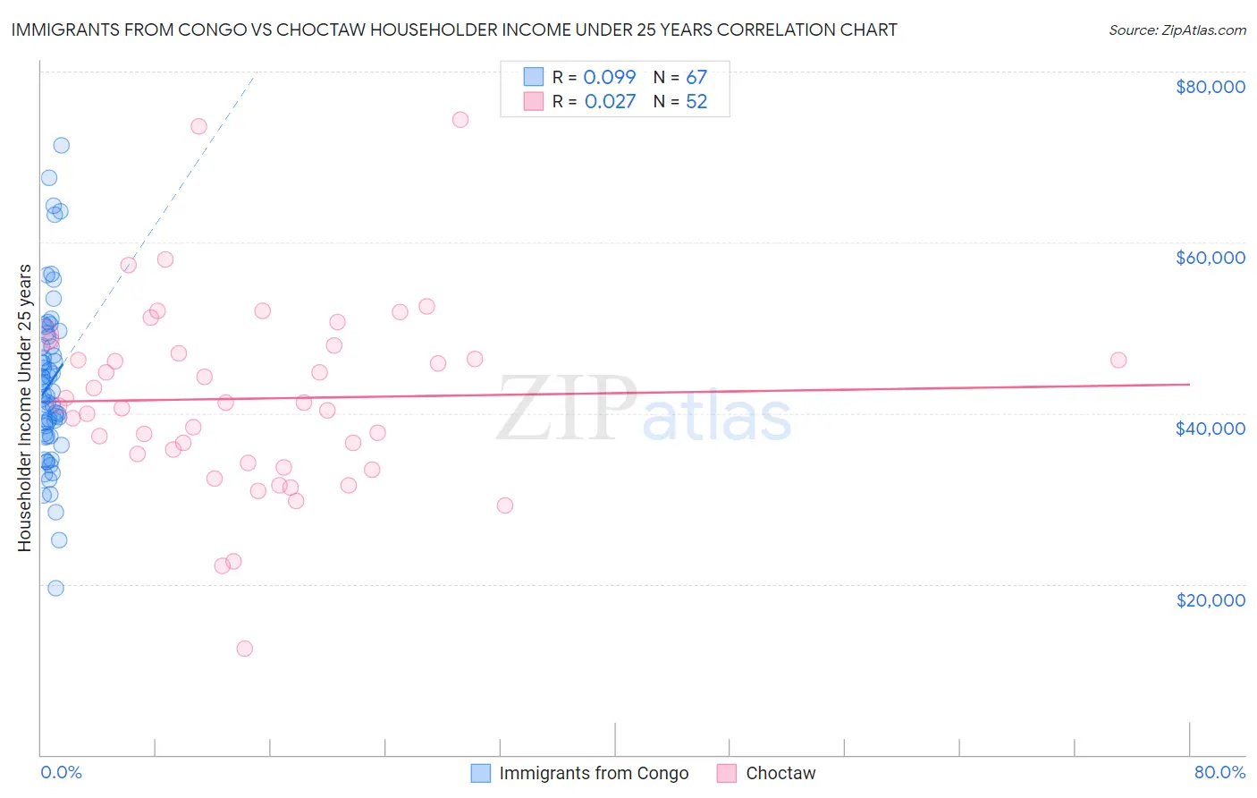Immigrants from Congo vs Choctaw Householder Income Under 25 years