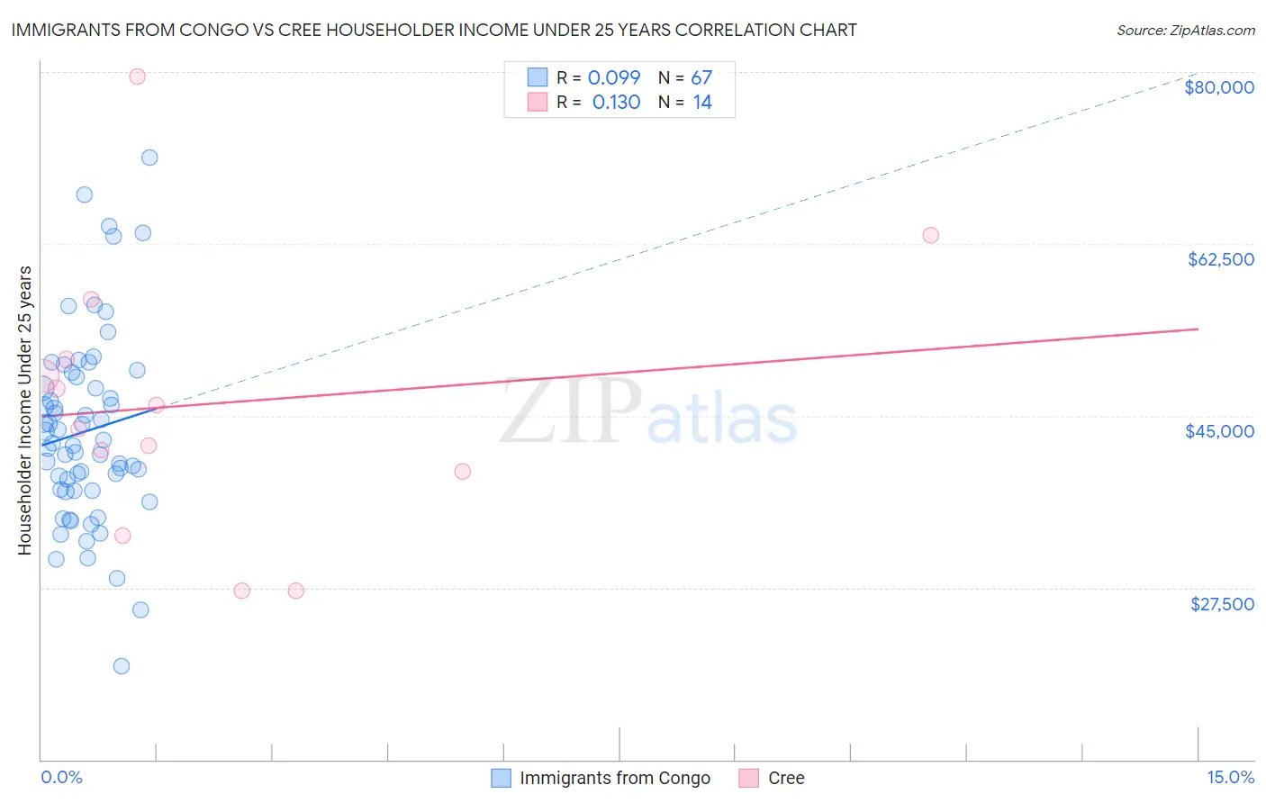 Immigrants from Congo vs Cree Householder Income Under 25 years