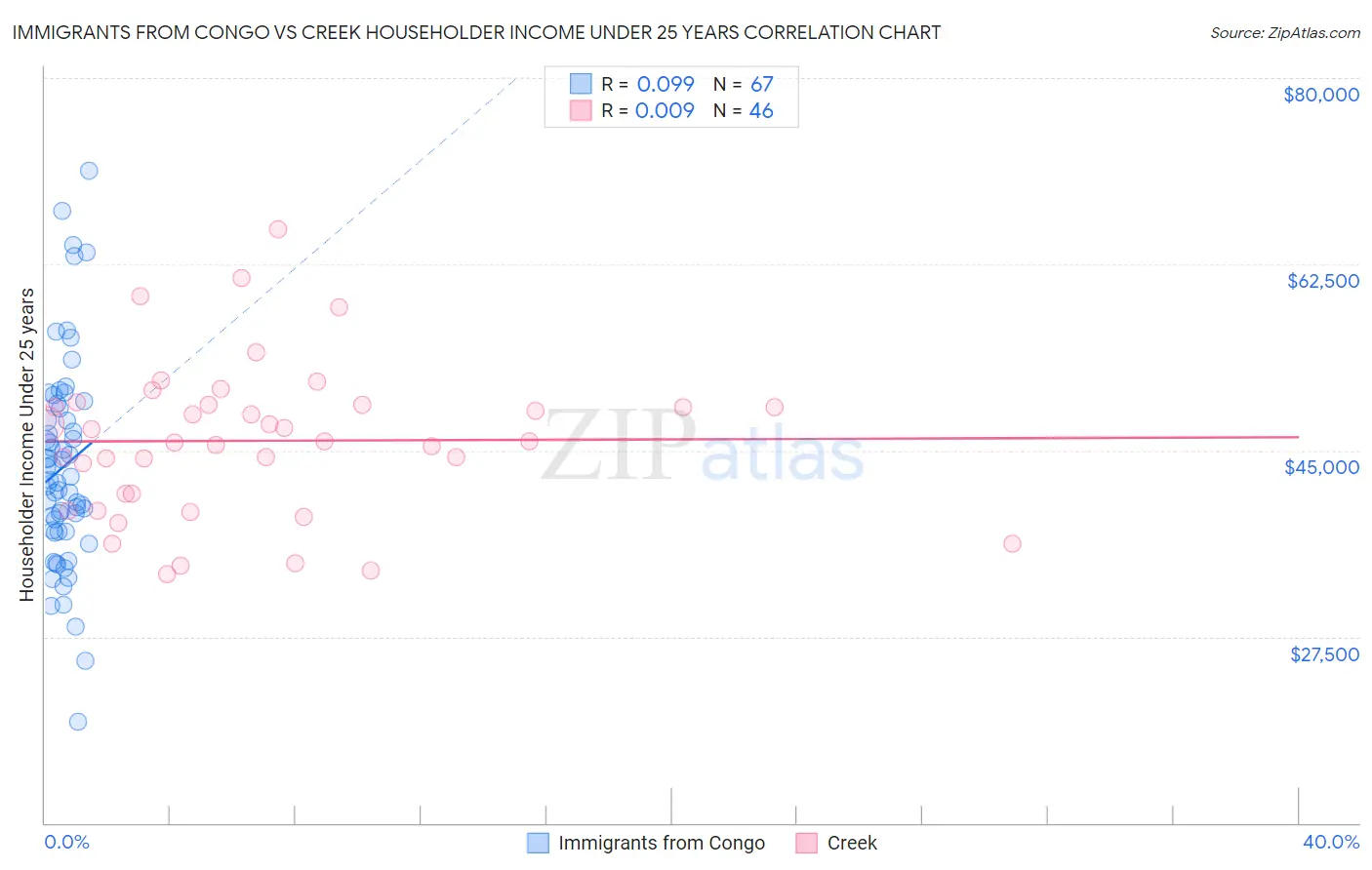 Immigrants from Congo vs Creek Householder Income Under 25 years