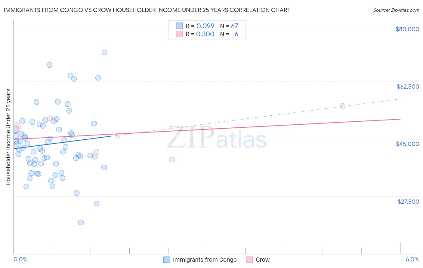 Immigrants from Congo vs Crow Householder Income Under 25 years