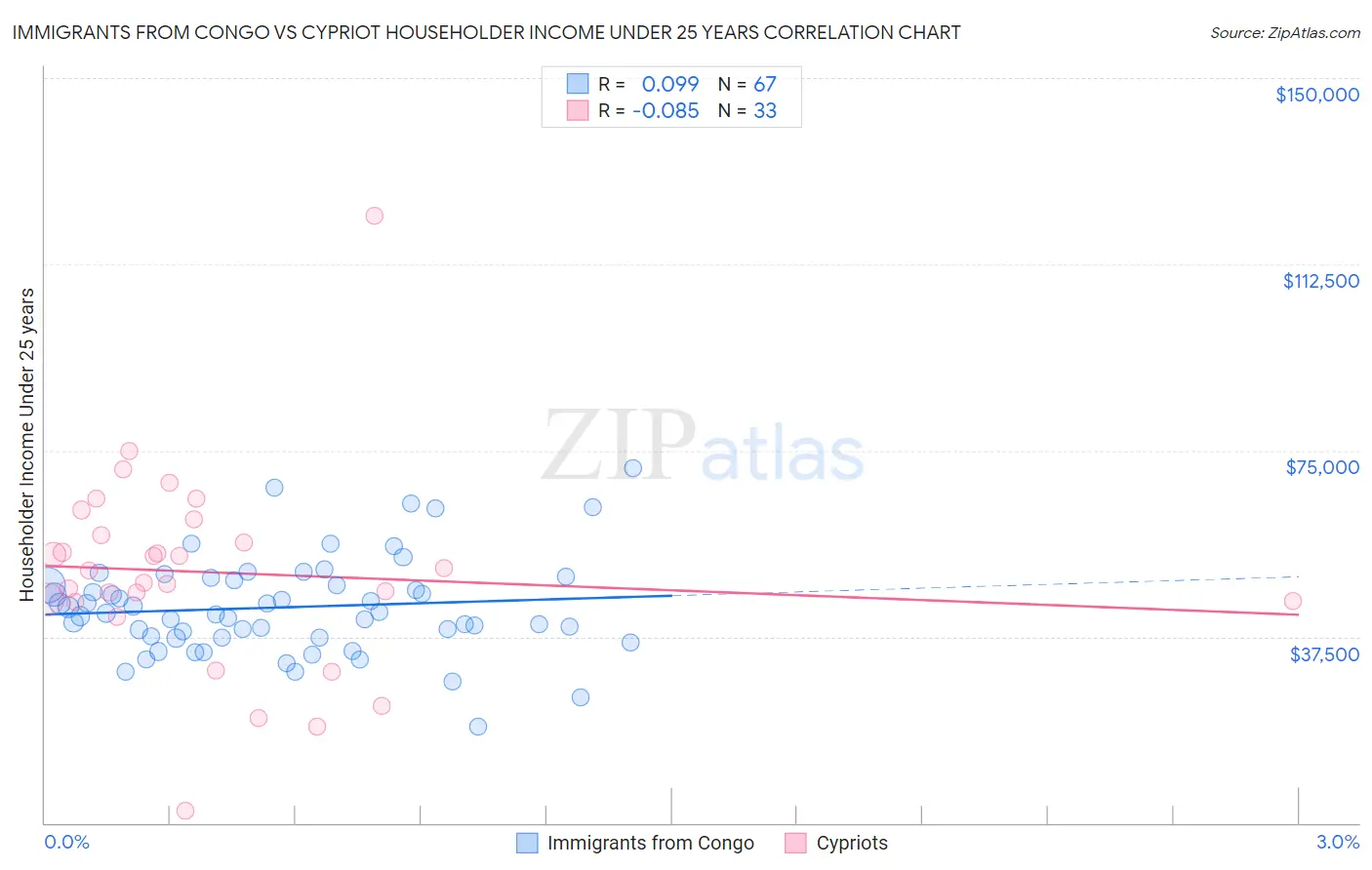 Immigrants from Congo vs Cypriot Householder Income Under 25 years