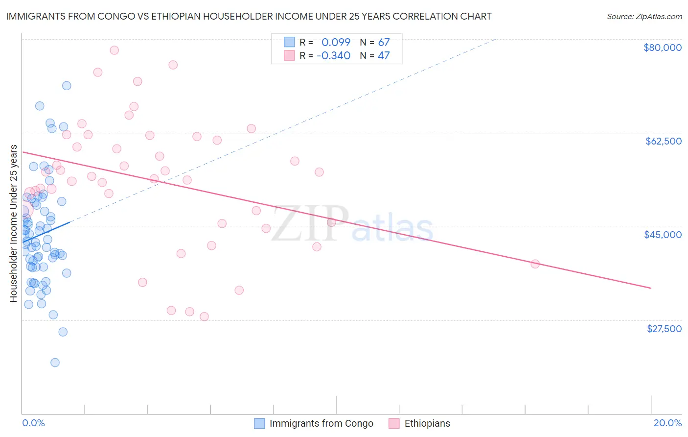 Immigrants from Congo vs Ethiopian Householder Income Under 25 years