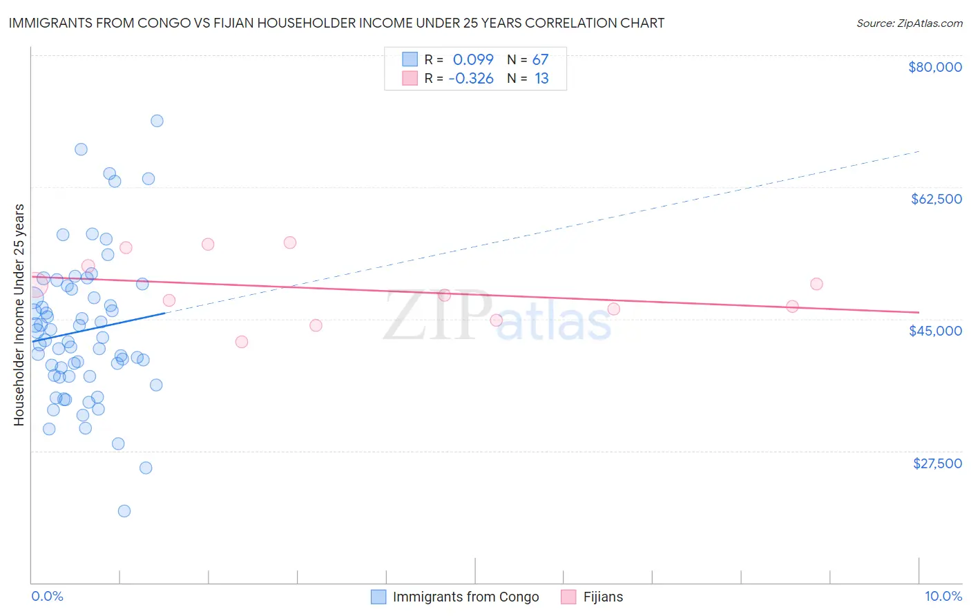Immigrants from Congo vs Fijian Householder Income Under 25 years