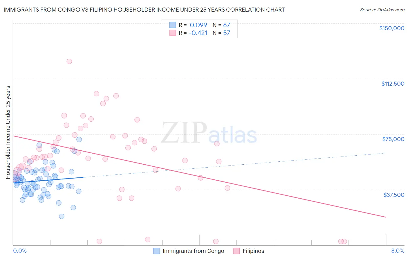 Immigrants from Congo vs Filipino Householder Income Under 25 years