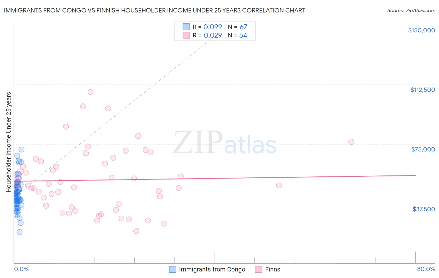 Immigrants from Congo vs Finnish Householder Income Under 25 years
