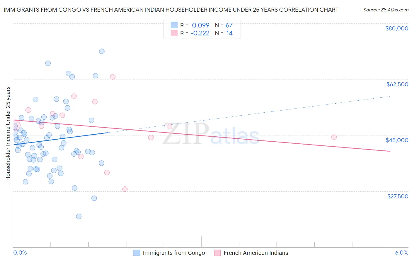 Immigrants from Congo vs French American Indian Householder Income Under 25 years