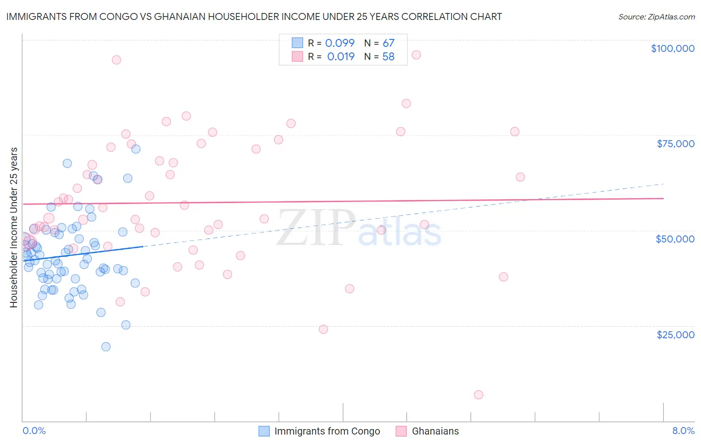 Immigrants from Congo vs Ghanaian Householder Income Under 25 years