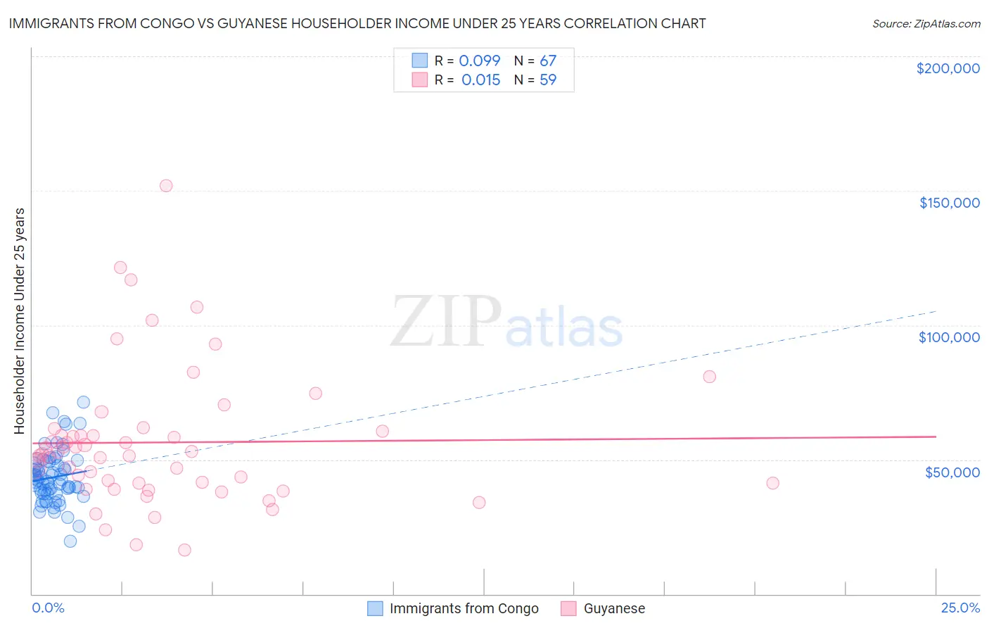 Immigrants from Congo vs Guyanese Householder Income Under 25 years