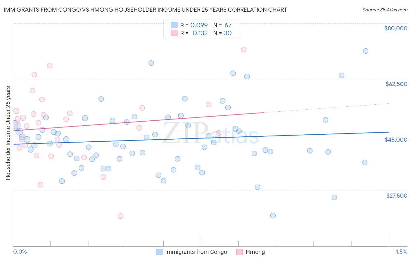 Immigrants from Congo vs Hmong Householder Income Under 25 years