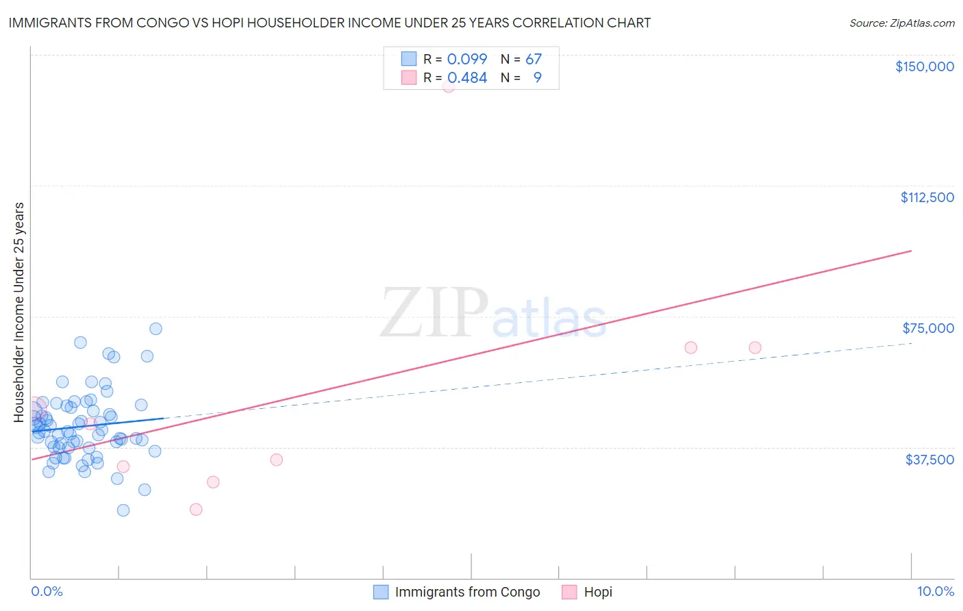 Immigrants from Congo vs Hopi Householder Income Under 25 years