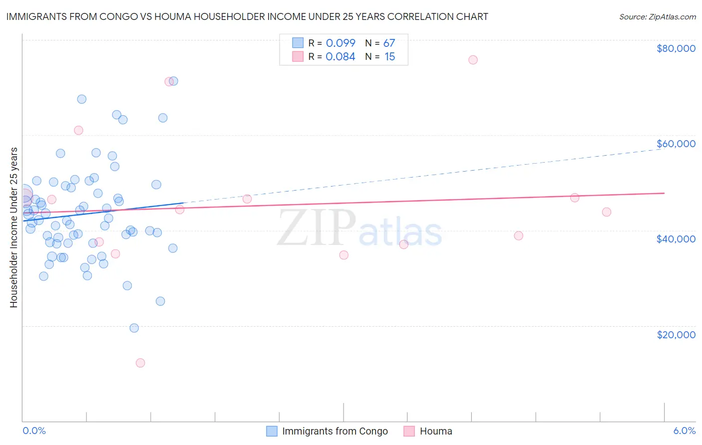 Immigrants from Congo vs Houma Householder Income Under 25 years