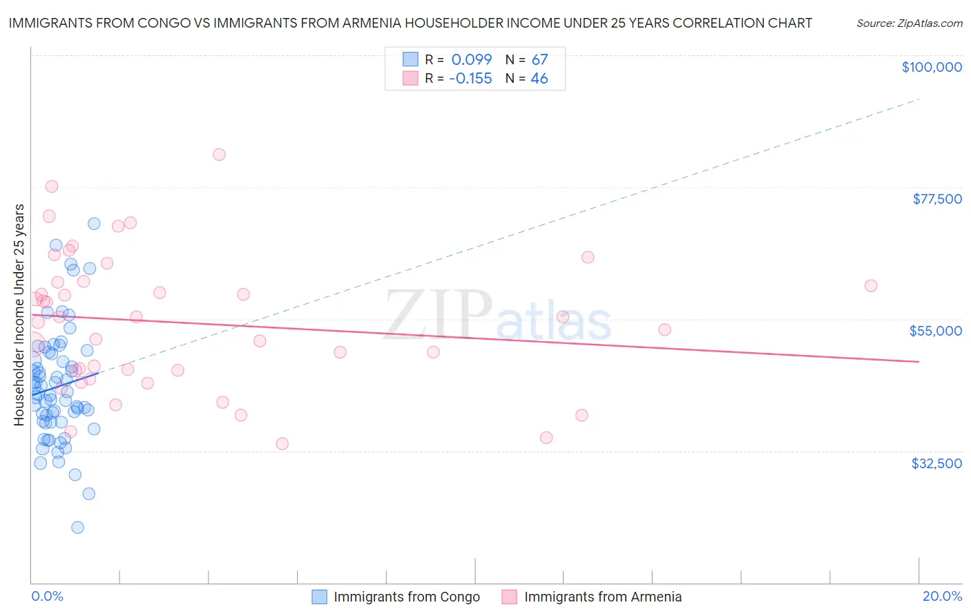 Immigrants from Congo vs Immigrants from Armenia Householder Income Under 25 years