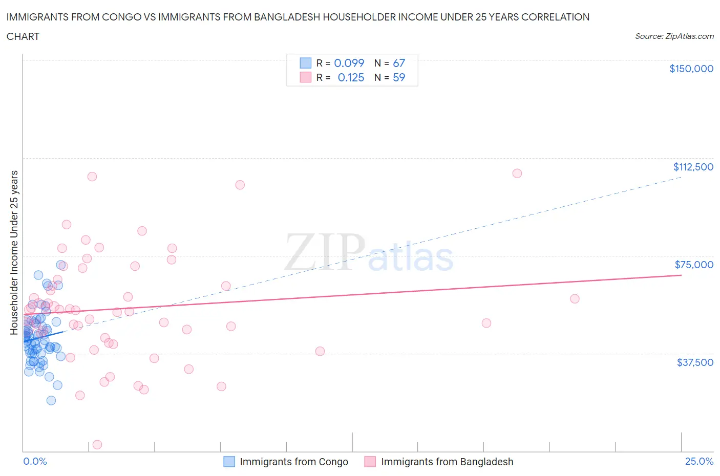 Immigrants from Congo vs Immigrants from Bangladesh Householder Income Under 25 years