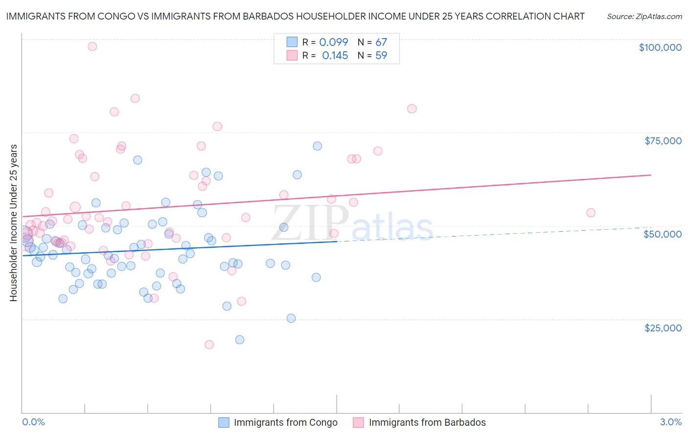 Immigrants from Congo vs Immigrants from Barbados Householder Income Under 25 years