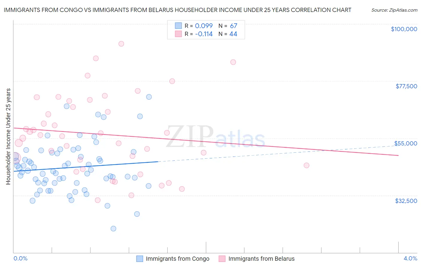 Immigrants from Congo vs Immigrants from Belarus Householder Income Under 25 years