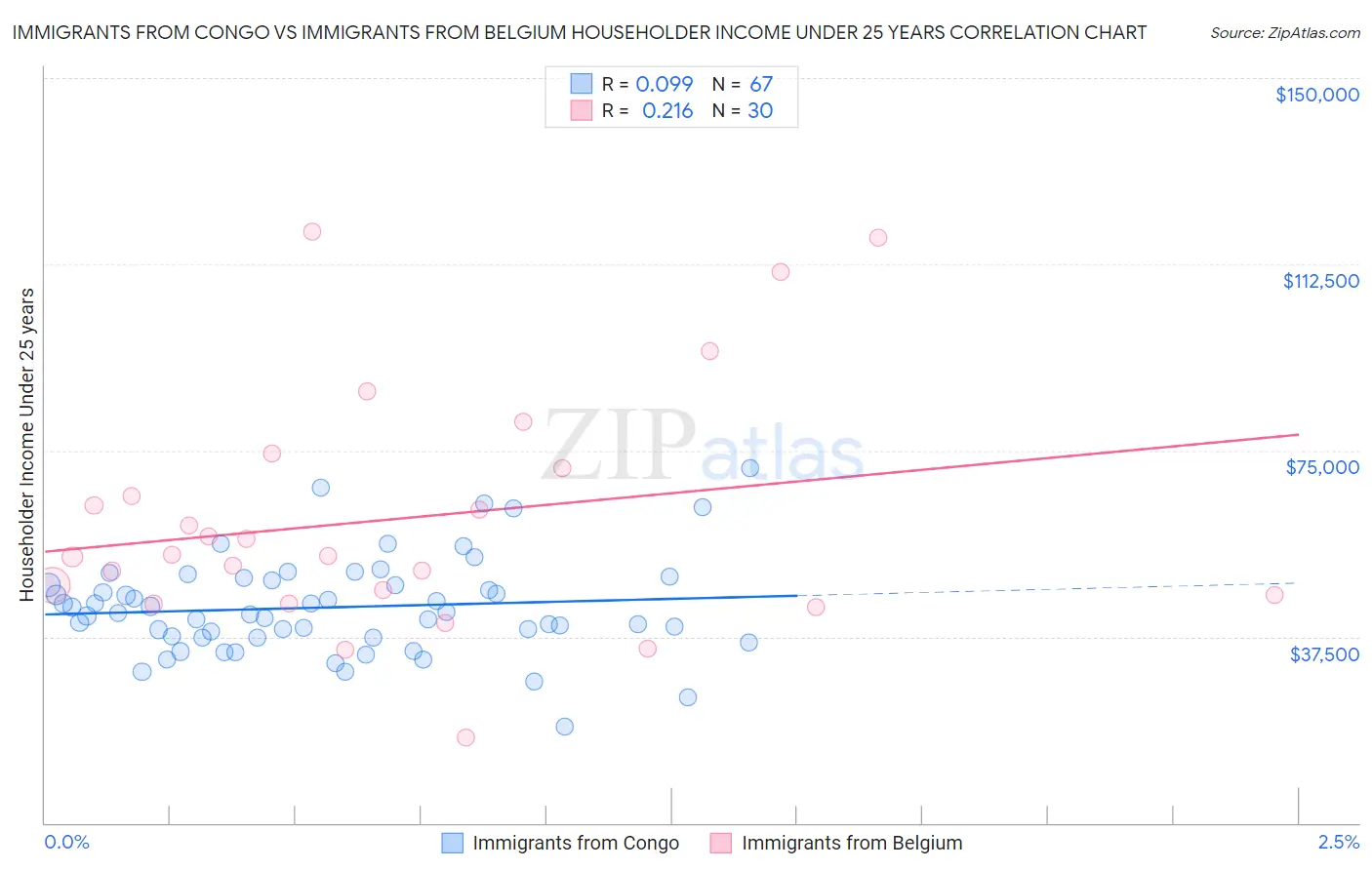 Immigrants from Congo vs Immigrants from Belgium Householder Income Under 25 years