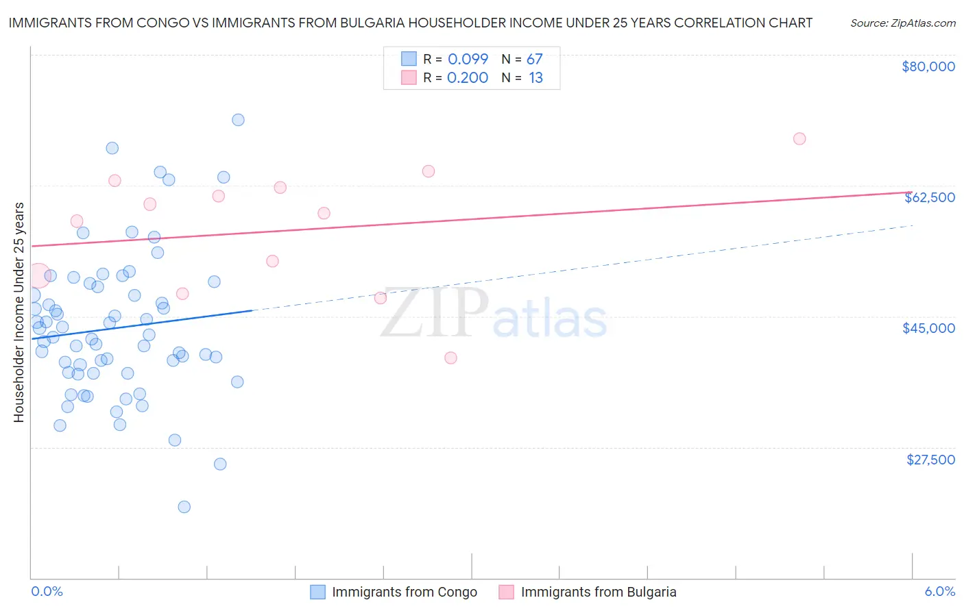 Immigrants from Congo vs Immigrants from Bulgaria Householder Income Under 25 years