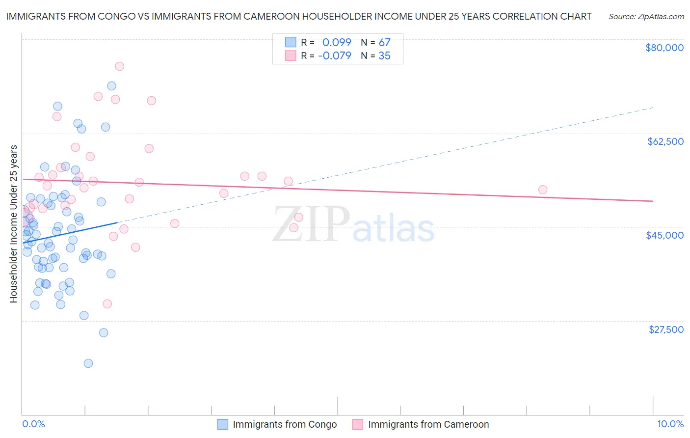 Immigrants from Congo vs Immigrants from Cameroon Householder Income Under 25 years