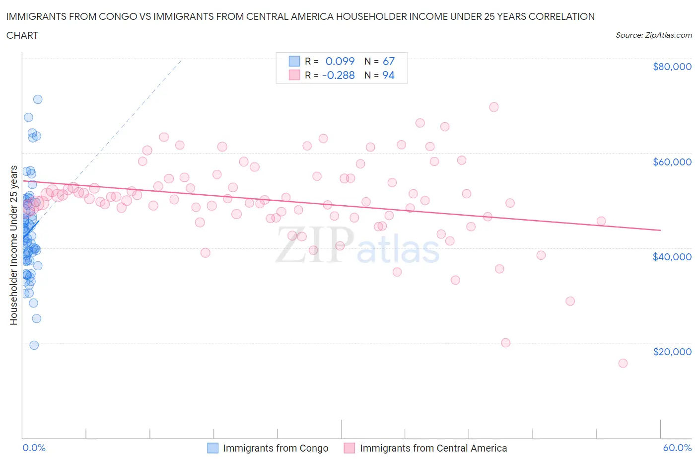 Immigrants from Congo vs Immigrants from Central America Householder Income Under 25 years