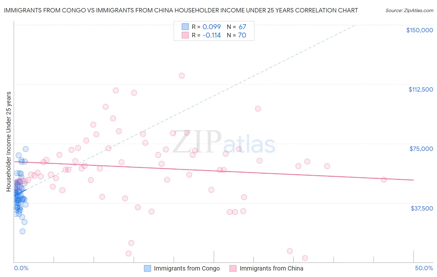 Immigrants from Congo vs Immigrants from China Householder Income Under 25 years