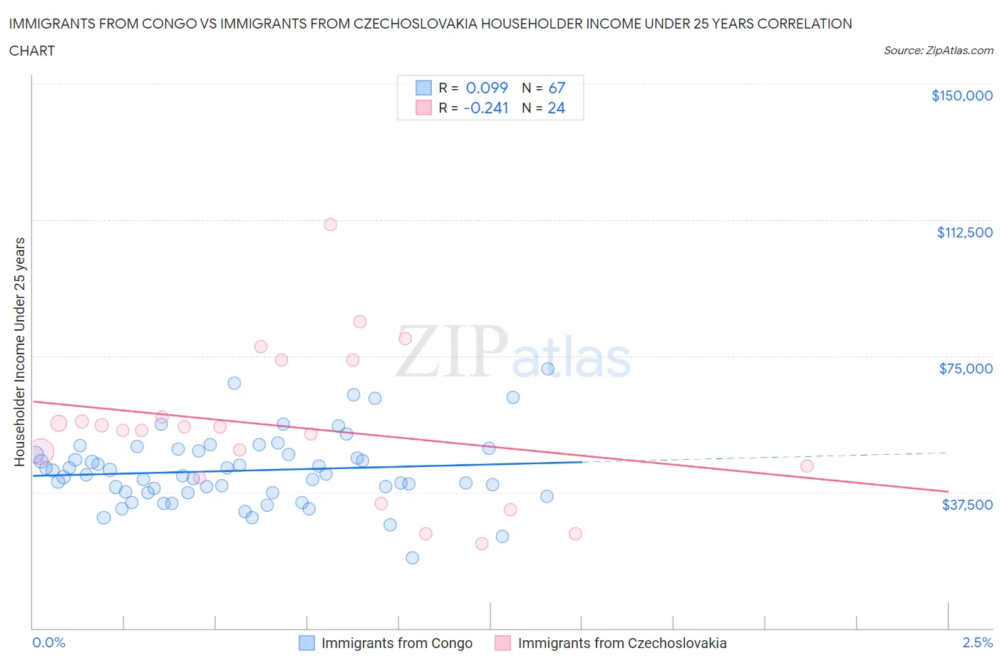 Immigrants from Congo vs Immigrants from Czechoslovakia Householder Income Under 25 years