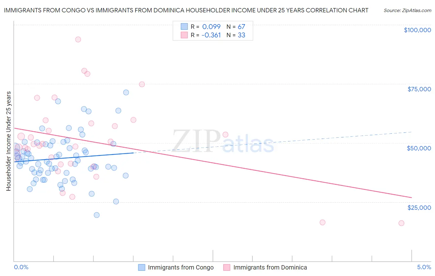 Immigrants from Congo vs Immigrants from Dominica Householder Income Under 25 years