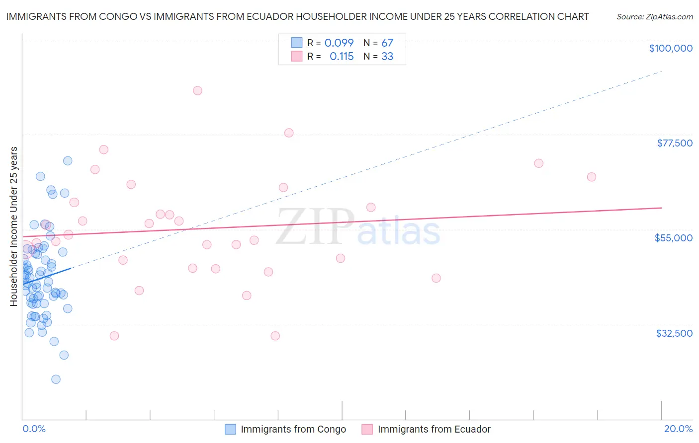 Immigrants from Congo vs Immigrants from Ecuador Householder Income Under 25 years