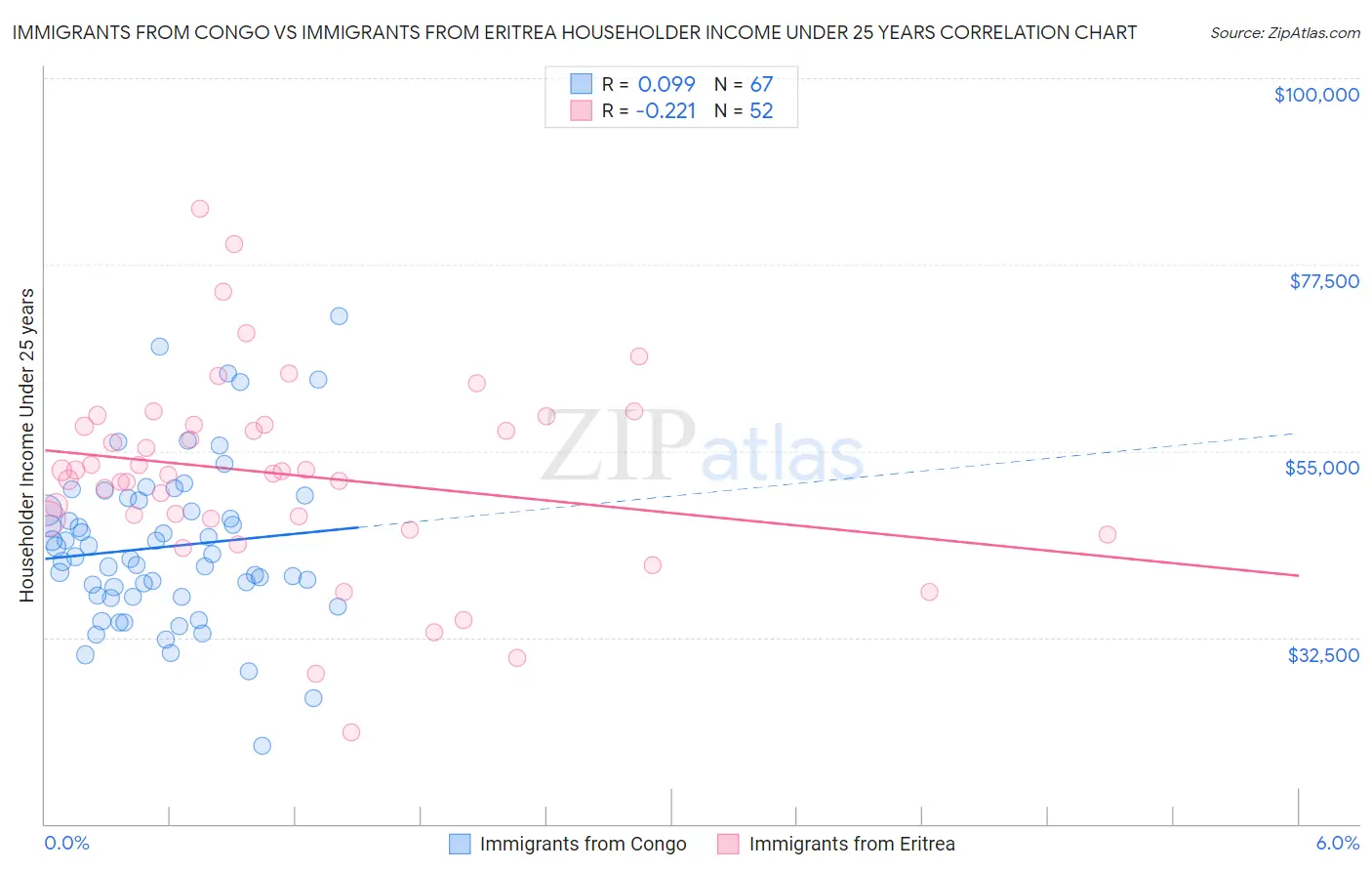 Immigrants from Congo vs Immigrants from Eritrea Householder Income Under 25 years
