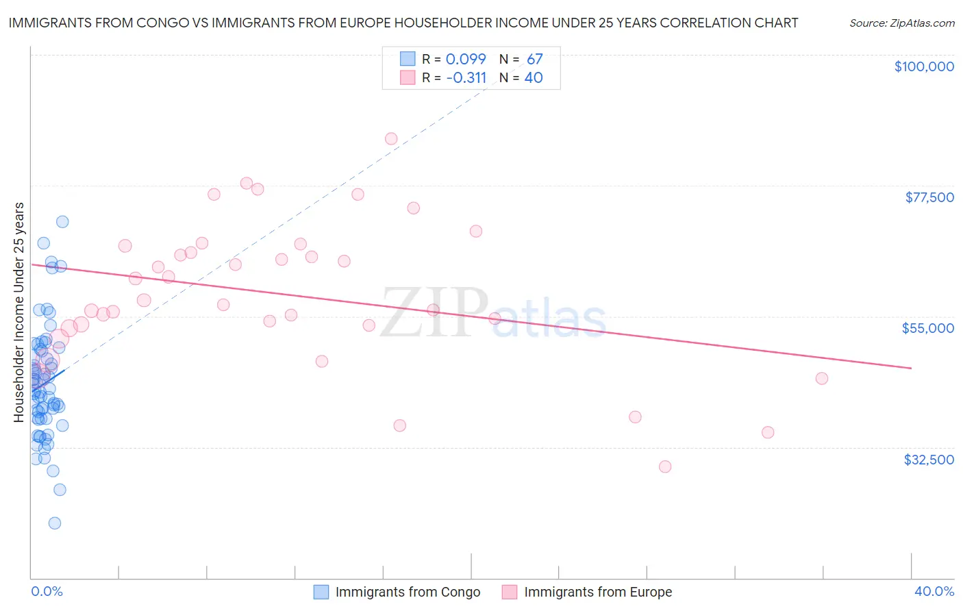 Immigrants from Congo vs Immigrants from Europe Householder Income Under 25 years