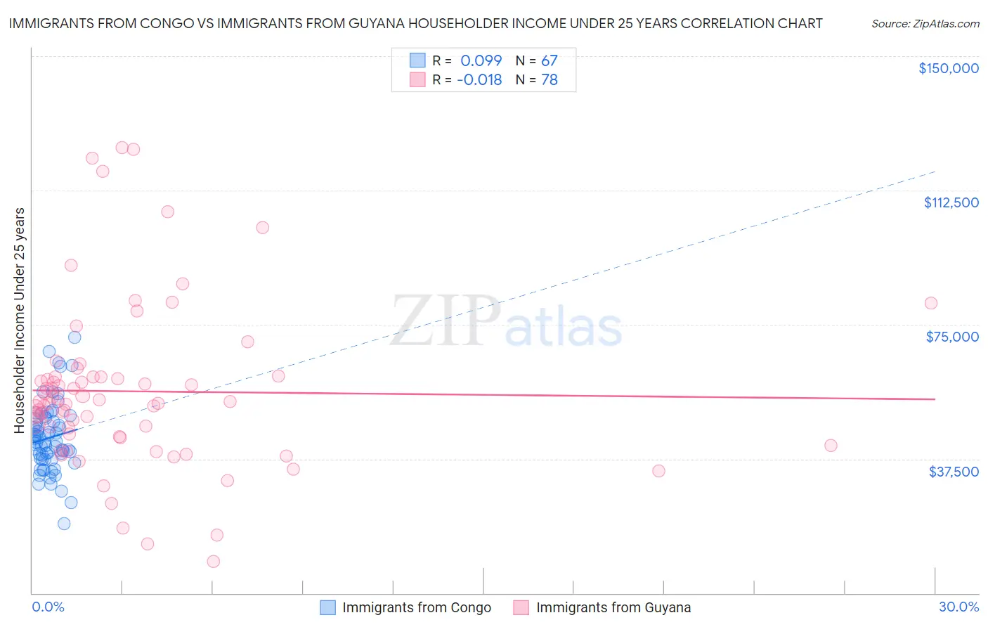 Immigrants from Congo vs Immigrants from Guyana Householder Income Under 25 years