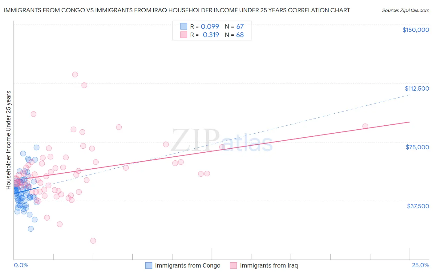 Immigrants from Congo vs Immigrants from Iraq Householder Income Under 25 years