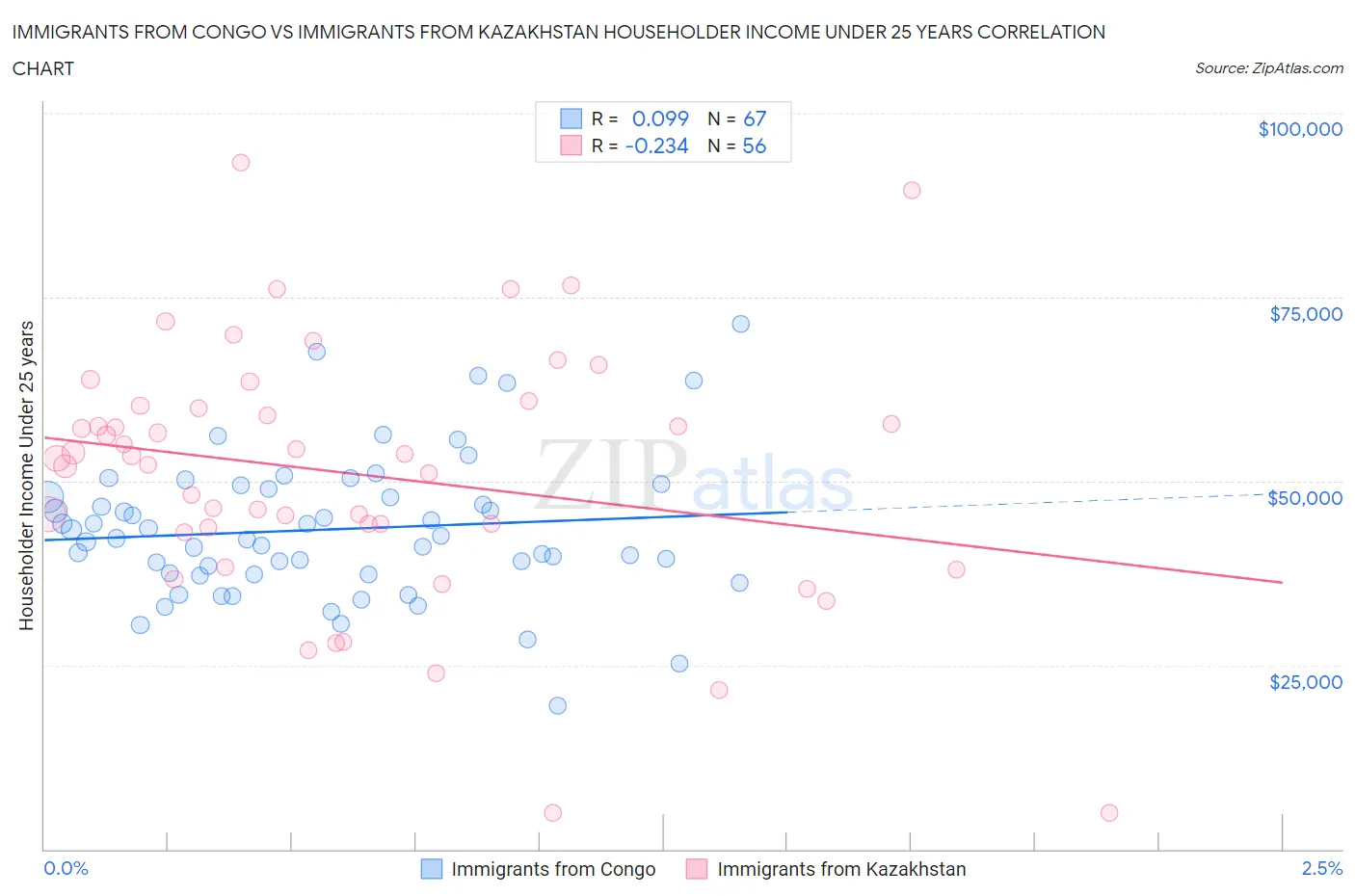 Immigrants from Congo vs Immigrants from Kazakhstan Householder Income Under 25 years
