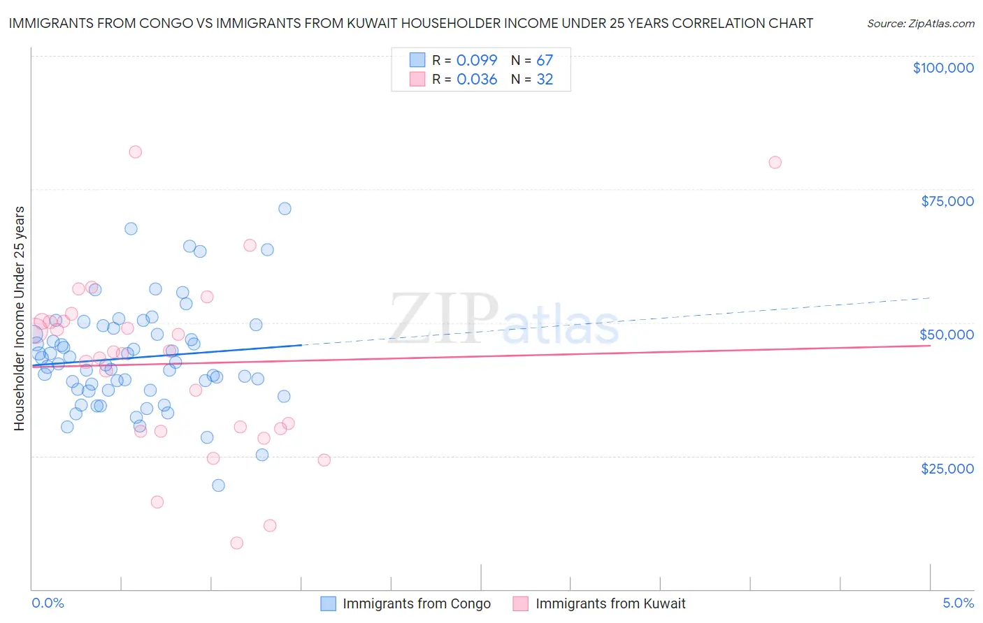 Immigrants from Congo vs Immigrants from Kuwait Householder Income Under 25 years
