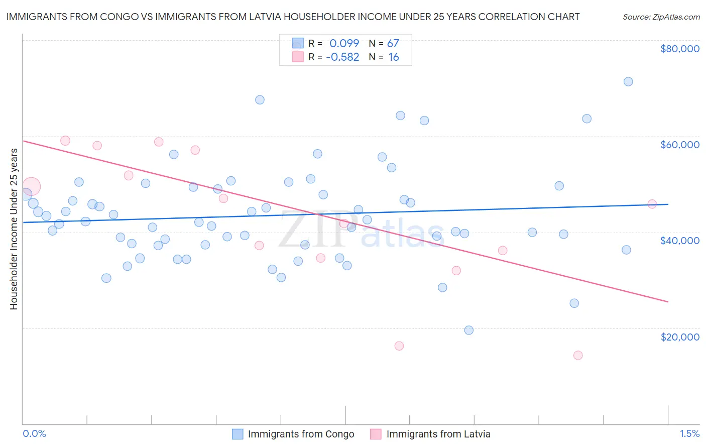 Immigrants from Congo vs Immigrants from Latvia Householder Income Under 25 years