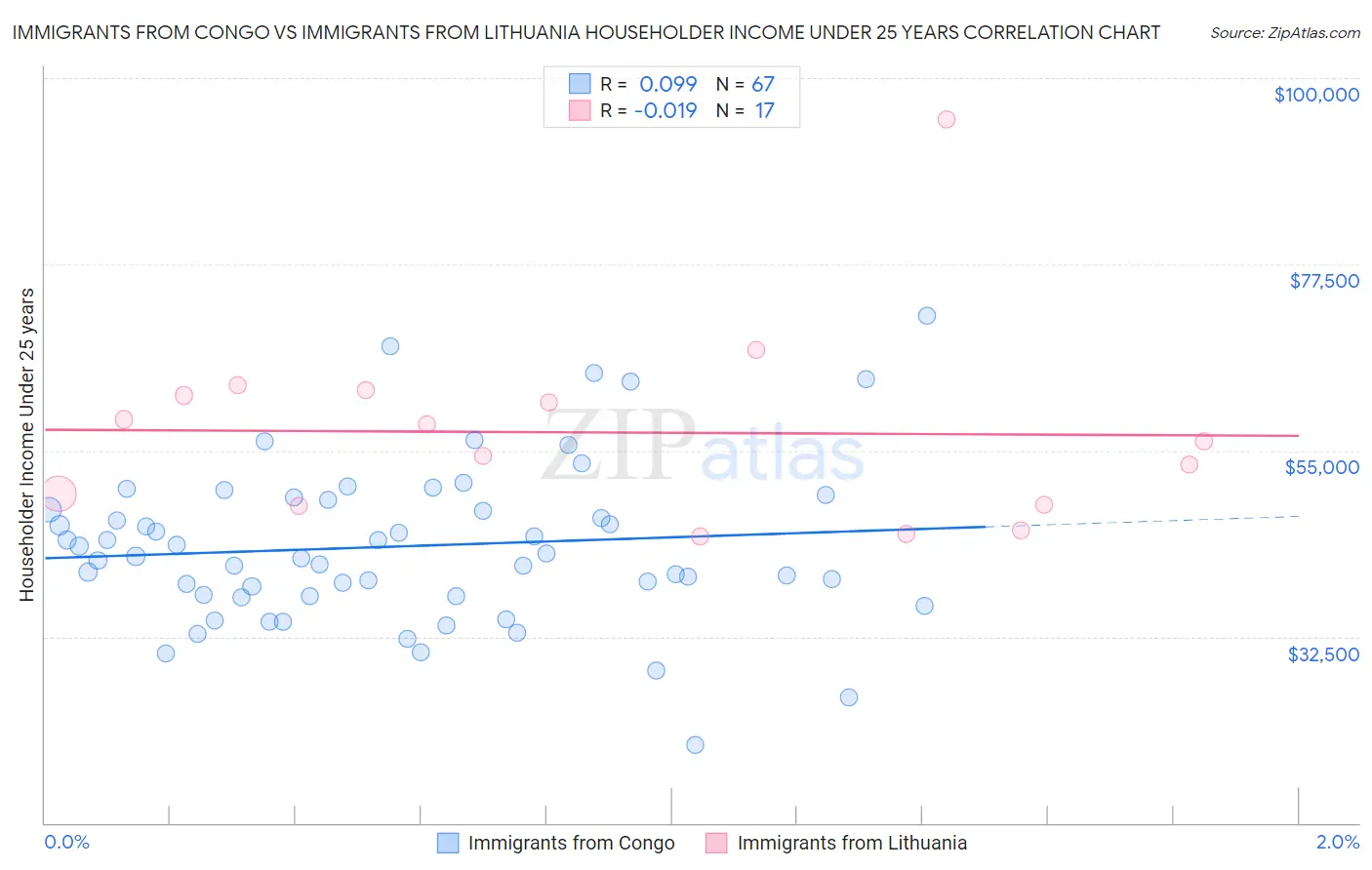 Immigrants from Congo vs Immigrants from Lithuania Householder Income Under 25 years