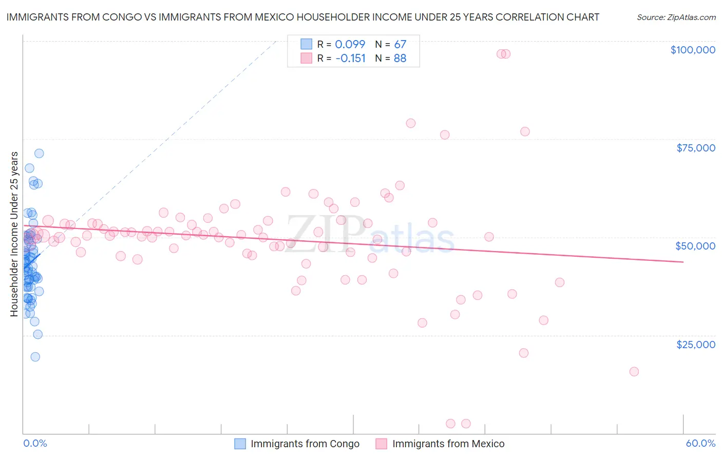 Immigrants from Congo vs Immigrants from Mexico Householder Income Under 25 years