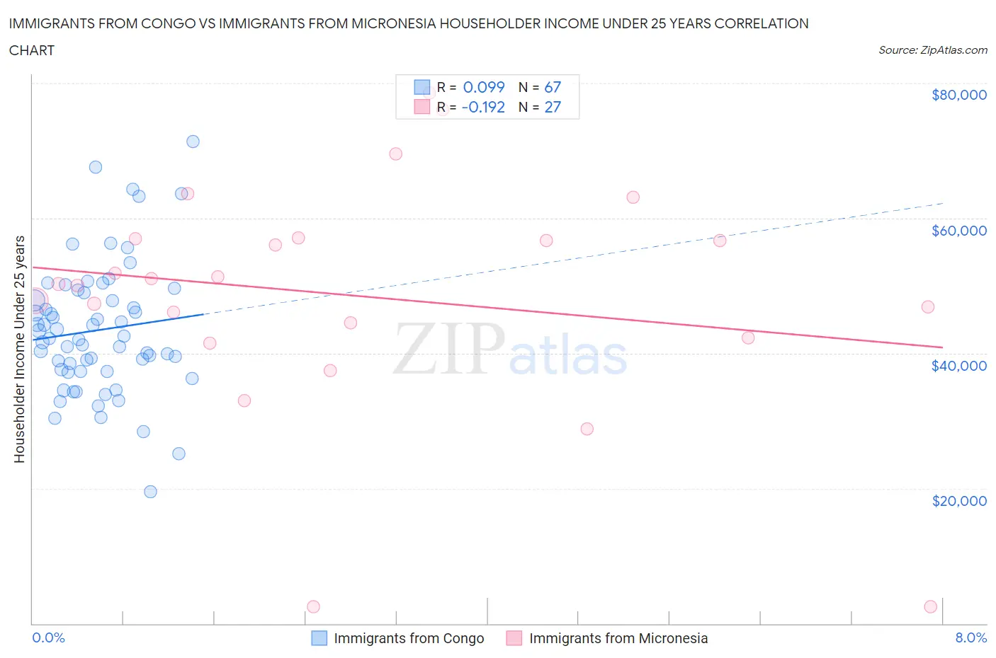 Immigrants from Congo vs Immigrants from Micronesia Householder Income Under 25 years